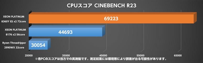 72コア 第3世代デュアル XEON Platinum 搭載ワークステーション