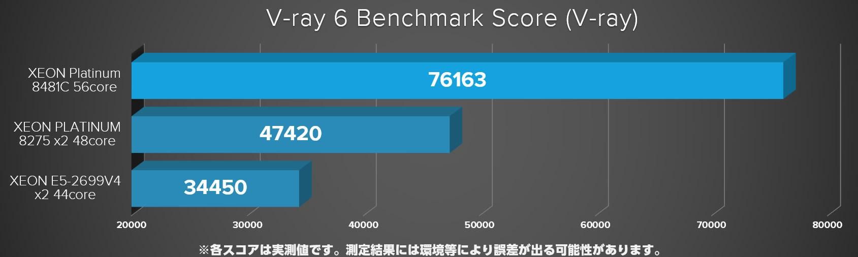 56コア 第4世代 XEON Platinum 8481C 搭載ワークステーション M