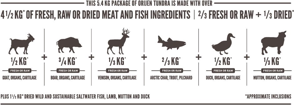 オリジンキャット　ツンドラの肉成分比率