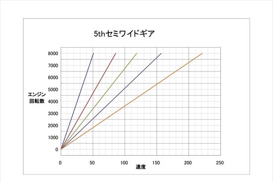 5thワイドギアセット(HA36S) - スズキワークス久留米オンラインショップ