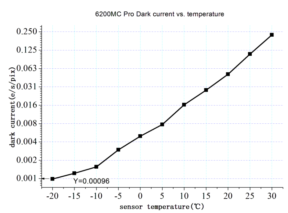 -20°Cの冷却温度では､暗電流は0.00096e / s / pixにまで低下する可能性がある