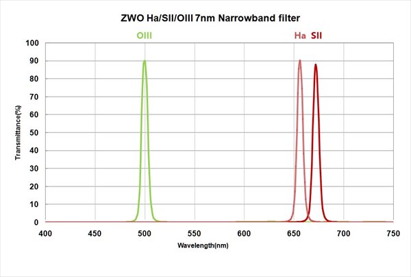 ZWO ナローバンドフィルター(Ha) 31�の光の透過率をあらわした図