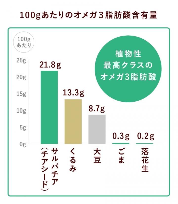 有機JAS認定 ホワイトチアシード200g 【送料無料】*メール便での発送 ターメリック200g無添加 スマートレター発送