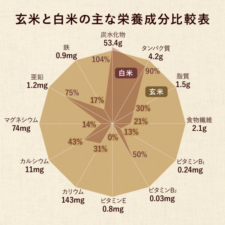 ヒノヒカリ玄米（おがた健康農園特製 無農薬・無肥料栽培）5kg