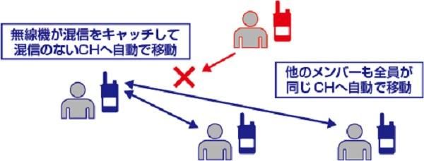 混信回避モード