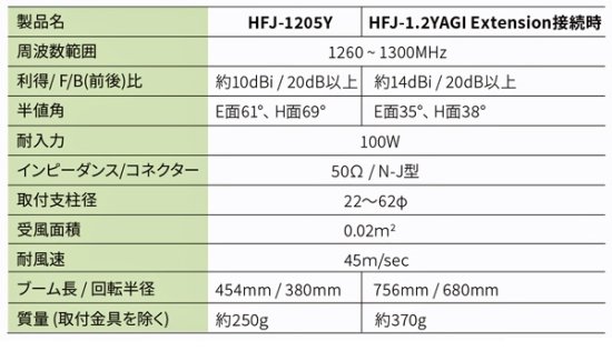 HFJ-1205Y 1200MHz 5エレ シングル八木アンテナ コメット (COMET) - 山本無線 オンラインショップ