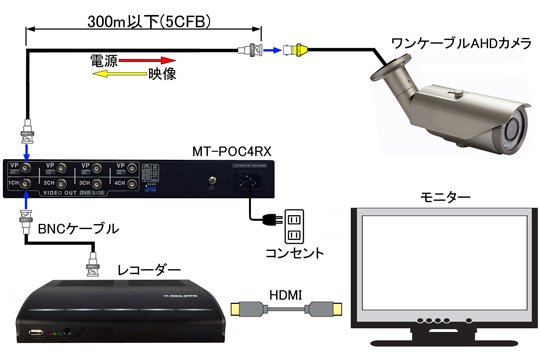 MT-POC4RX マザーツール UTC対応ワンケーブルAHDカメラ4CH用電源ユニット（電源重畳式）