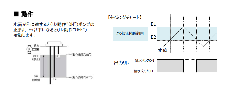 OMRON(オムロン) フロートなしスイッチ(プラグインタイプ) 61F-IP AC100 - 2